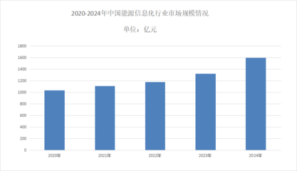 2025年能源信息化市場(chǎng)前景分析 智能化設(shè)備驅(qū)動(dòng)年均增長率超3%